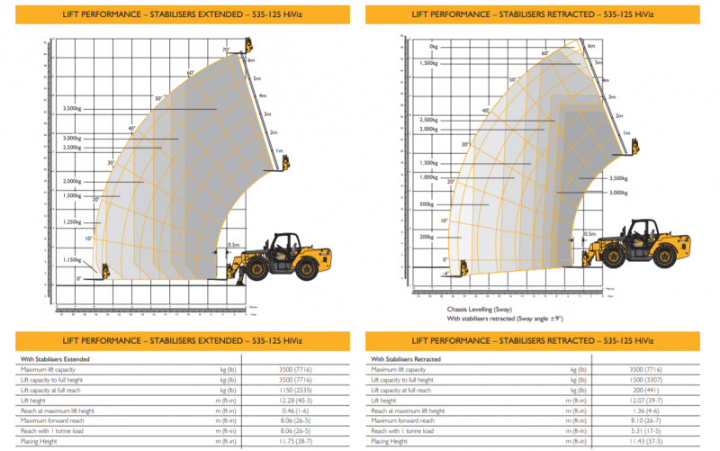 JCB Telehandlers